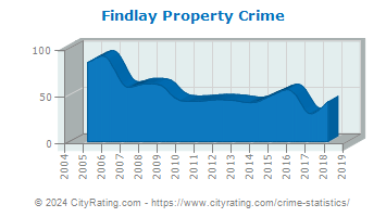 Findlay Township Property Crime