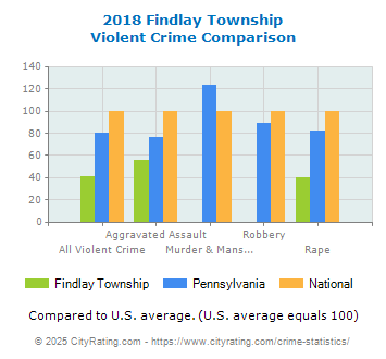 Findlay Township Violent Crime vs. State and National Comparison