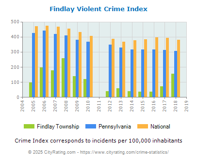 Findlay Township Violent Crime vs. State and National Per Capita