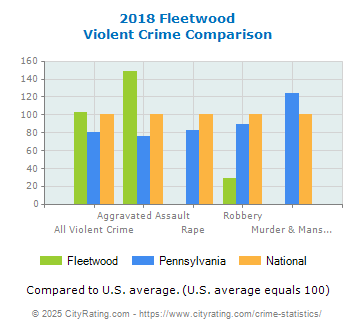 Fleetwood Violent Crime vs. State and National Comparison