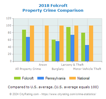 Folcroft Property Crime vs. State and National Comparison