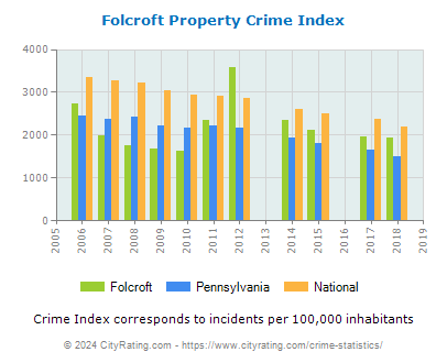 Folcroft Property Crime vs. State and National Per Capita