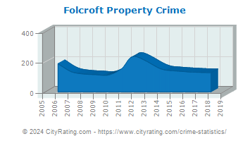 Folcroft Property Crime