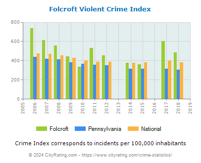 Folcroft Violent Crime vs. State and National Per Capita