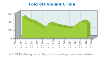 Folcroft Violent Crime