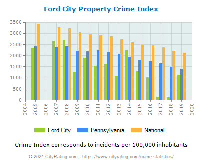 Ford City Property Crime vs. State and National Per Capita