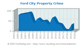 Ford City Property Crime