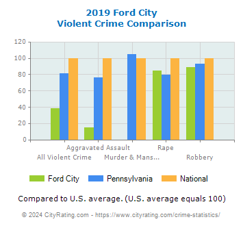 Ford City Violent Crime vs. State and National Comparison