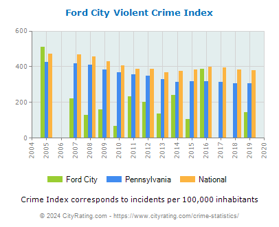 Ford City Violent Crime vs. State and National Per Capita