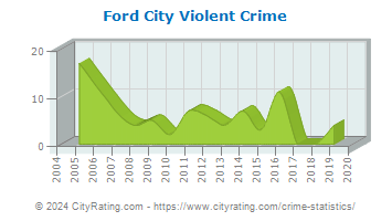 Ford City Violent Crime