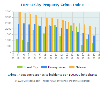 Forest City Property Crime vs. State and National Per Capita