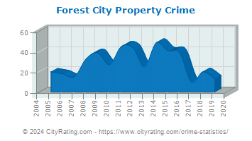 Forest City Property Crime