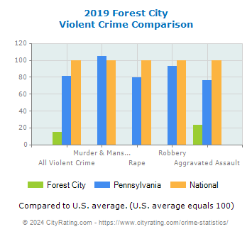 Forest City Violent Crime vs. State and National Comparison