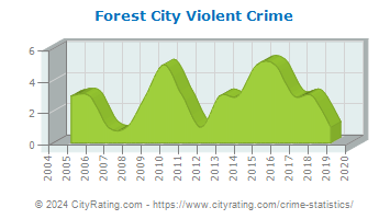 Forest City Violent Crime