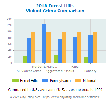 Forest Hills Violent Crime vs. State and National Comparison