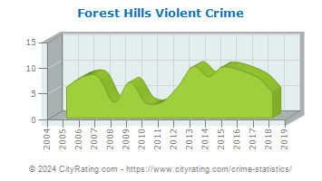 Forest Hills Violent Crime