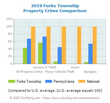 Forks Township Property Crime vs. State and National Comparison