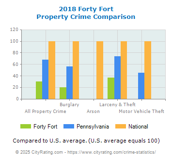 Forty Fort Property Crime vs. State and National Comparison