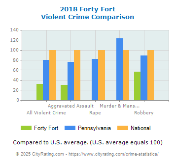 Forty Fort Violent Crime vs. State and National Comparison