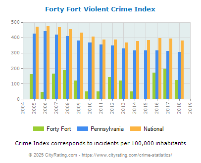 Forty Fort Violent Crime vs. State and National Per Capita