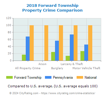Forward Township Property Crime vs. State and National Comparison