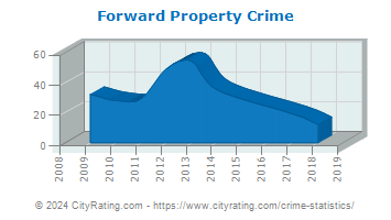Forward Township Property Crime
