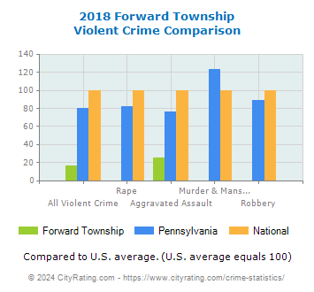Forward Township Violent Crime vs. State and National Comparison