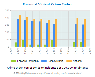 Forward Township Violent Crime vs. State and National Per Capita