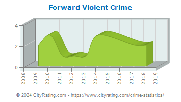 Forward Township Violent Crime
