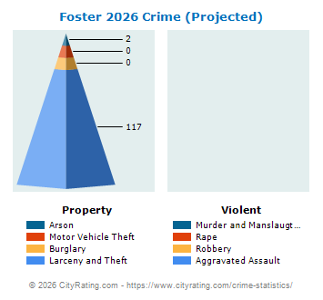 Foster Township Crime 2026