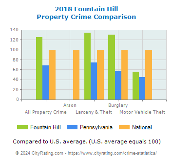 Fountain Hill Property Crime vs. State and National Comparison