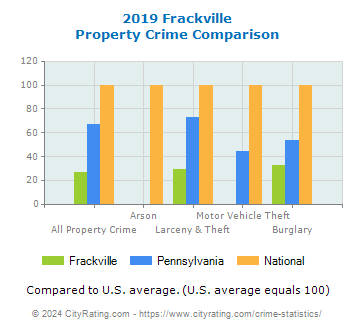 Frackville Property Crime vs. State and National Comparison