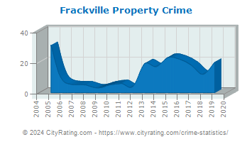 Frackville Property Crime