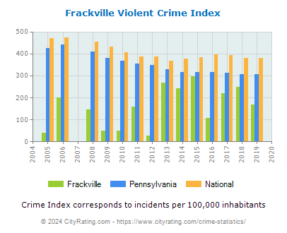 Frackville Violent Crime vs. State and National Per Capita