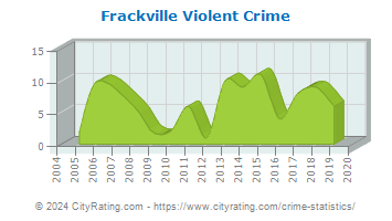 Frackville Violent Crime