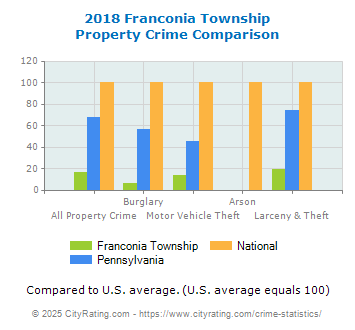 Franconia Township Property Crime vs. State and National Comparison