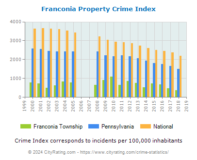 Franconia Township Property Crime vs. State and National Per Capita