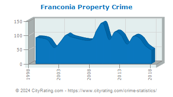 Franconia Township Property Crime