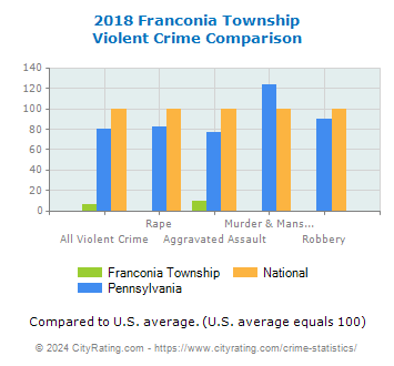 Franconia Township Violent Crime vs. State and National Comparison