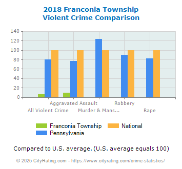 Franconia Township Violent Crime vs. State and National Comparison