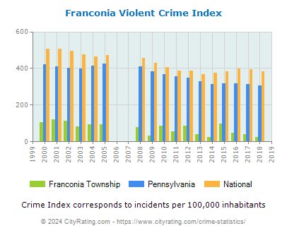 Franconia Township Violent Crime vs. State and National Per Capita