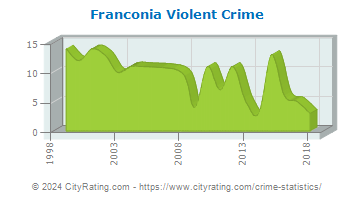 Franconia Township Violent Crime