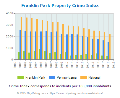 Franklin Park Property Crime vs. State and National Per Capita