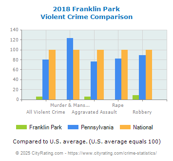 Franklin Park Violent Crime vs. State and National Comparison