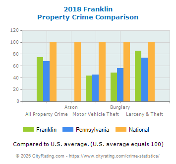 Franklin Property Crime vs. State and National Comparison