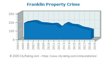 Franklin Property Crime