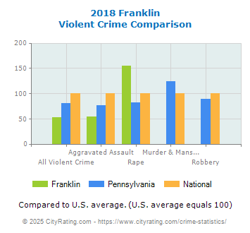 Franklin Violent Crime vs. State and National Comparison