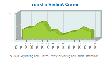 Franklin Violent Crime