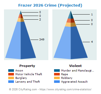 Frazer Township Crime 2026