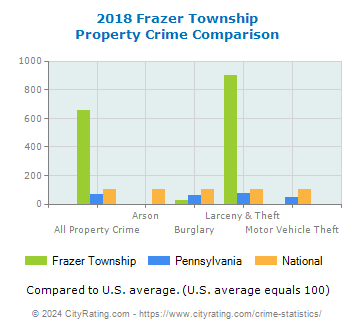 Frazer Township Property Crime vs. State and National Comparison
